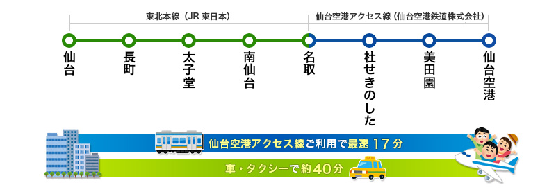「仙台空港アクセス線ご利用で最速17分」「車・タクシーで約40分」