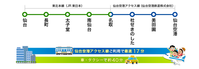 車で40分がアクセス線ご利用で最短17分